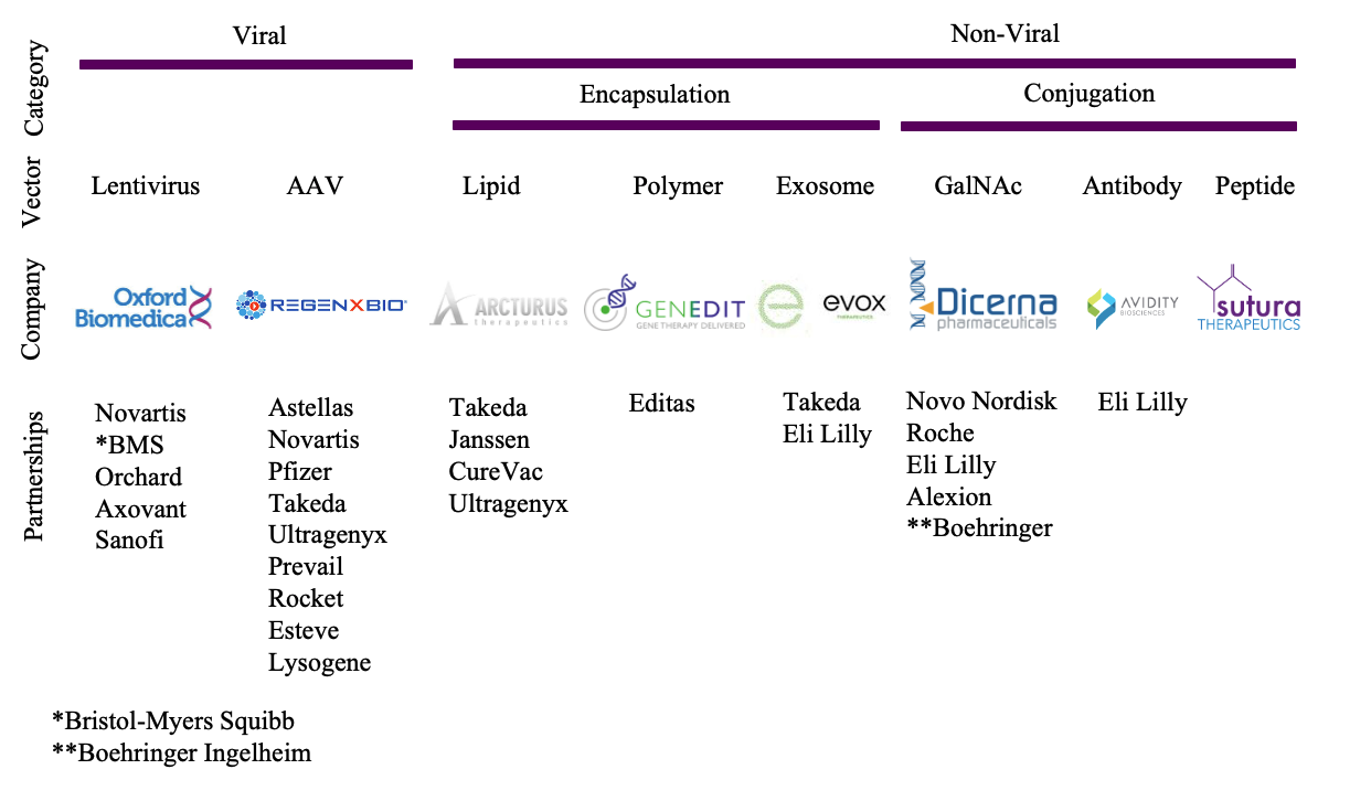 Figure 1. Examples of delivery-focused biotechs by vector type and their partnerships