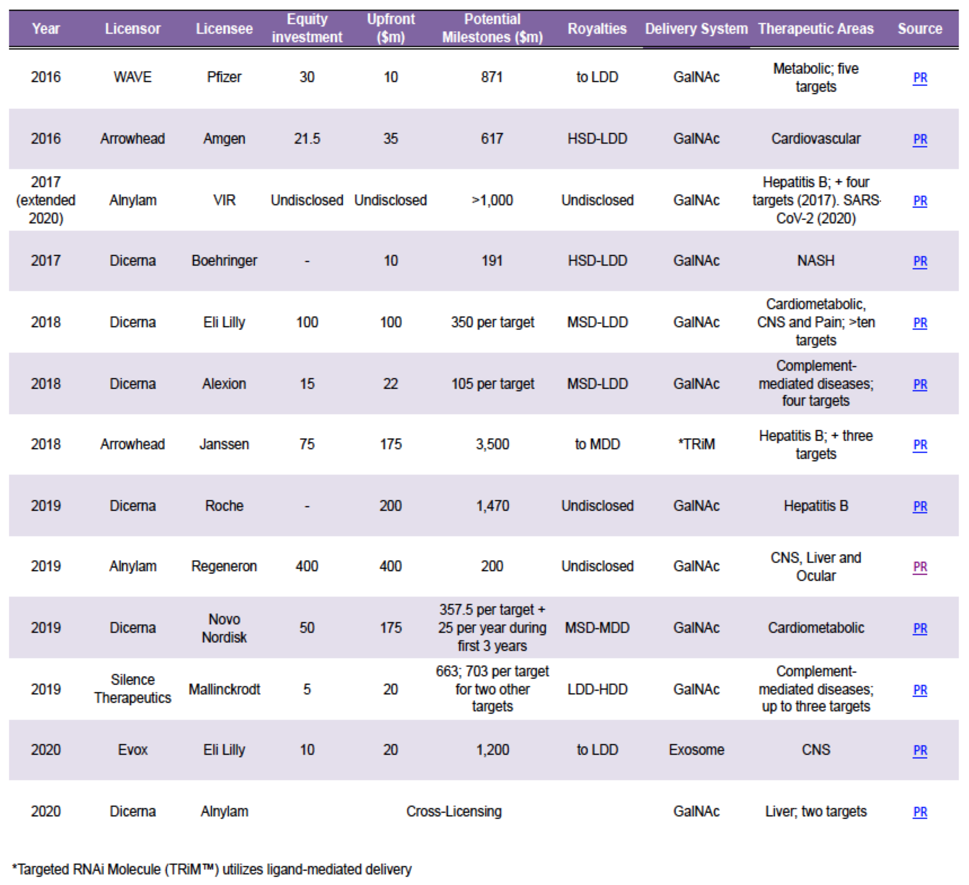 Table 1 Selected RNAi collaboration and licensing deals during the period of 2016-2020