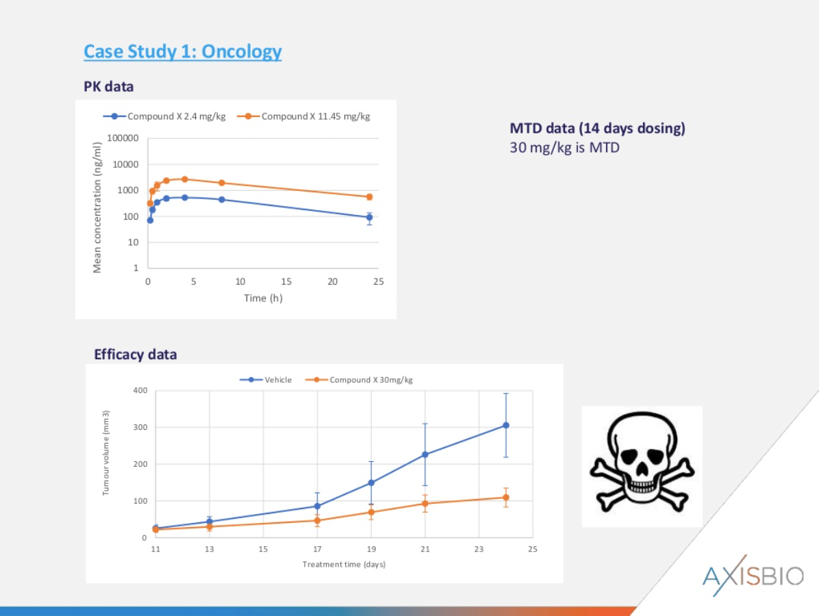 Oncology Case study 