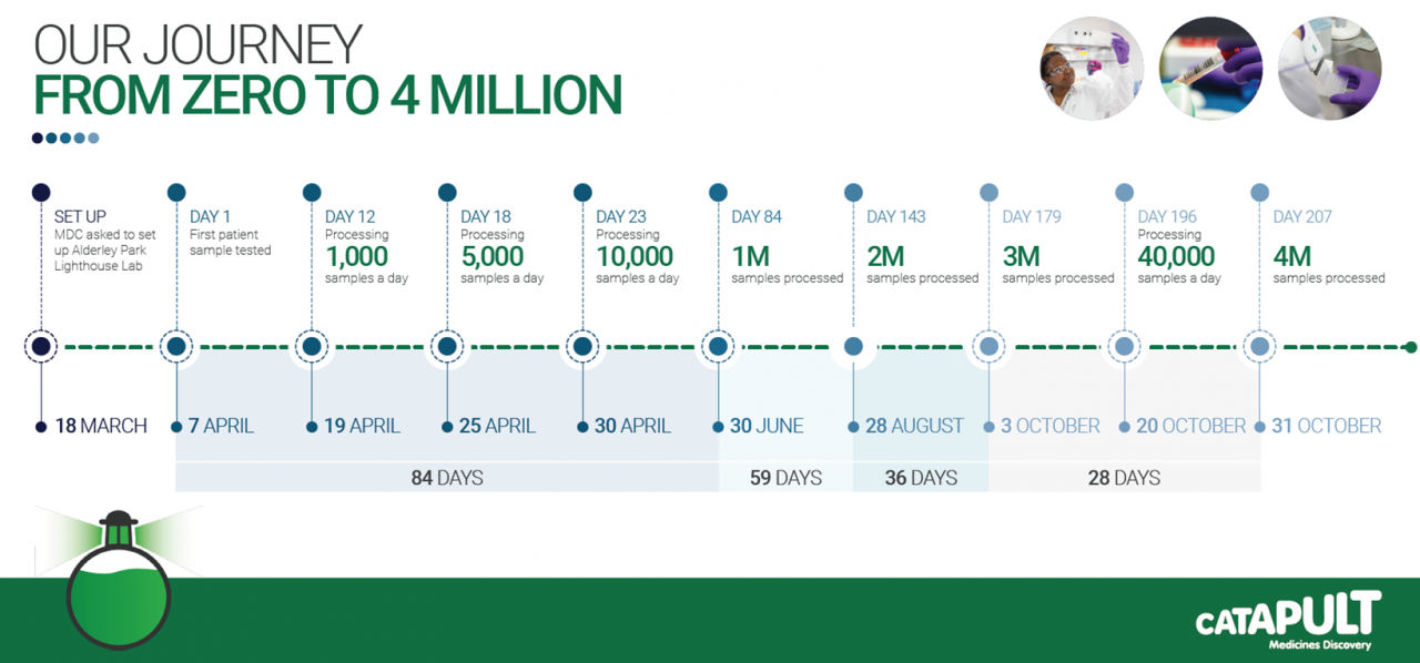 North West Lab Reaches Testing Milestone Medicines Discovery Catapult