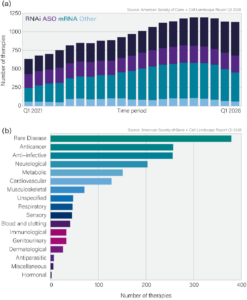 Two charts, chart A showing the number of RNAi, ASO, mRNA and other therapies increasing between 2021 and 2026. Chart B lists the types of therapies available per disease type with rare disease at the top, followed by anticancer, anti-infective, neurological, metabolic, cardiovascular, musculoskeletal, unspecified, respiratory, sensory, blood and clotting, immunological, genitourinary, dermatological, antiparsitic, miscellaneous and hormonal.