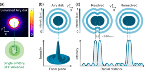 A graphic showing the diffraction limit