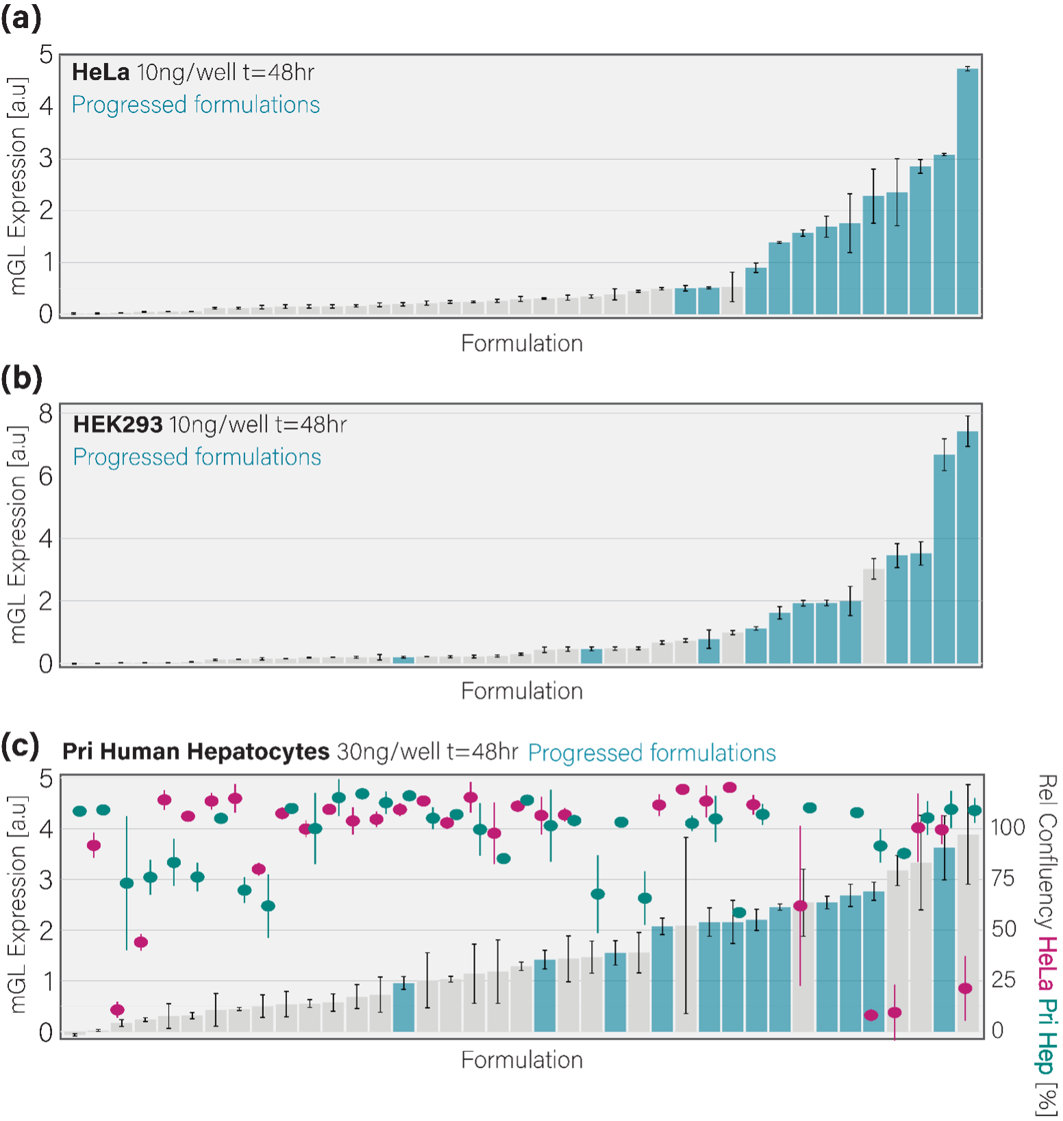 Scatter plots mapping LNP delivery behaviour to mGL expression across three cell models including primary human hepatocytes