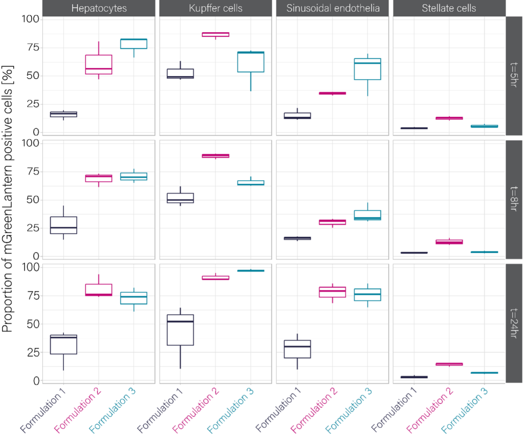 Graphic showing Figure 4: Evaluation of clinical LNP formulations encapsulating mGL mRNA across time points and cell types. 