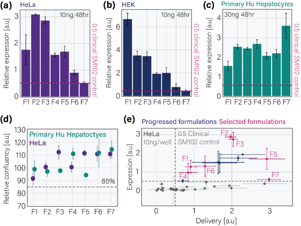 Criteria-based selection charts identifying lead LNP formulations for in vivo testing based on expression, delivery, and cell confluency
