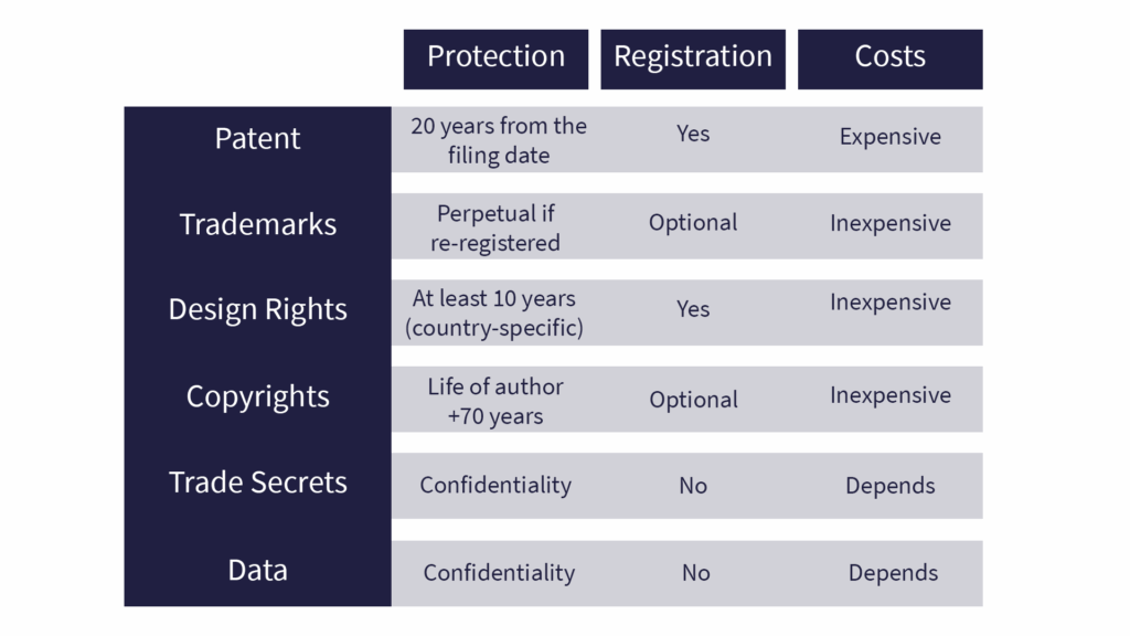 A graphic showing a table to help with timelines for a route to cost-effective IP strategies.
