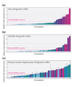 Bar charts showing relative mGL mRNA expression in HeLa cells, HEK293 cells, and primary human hepatocytes following LNP dosing