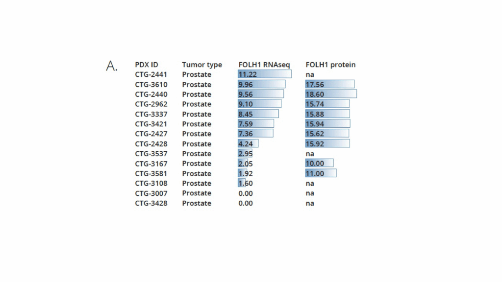 Figure 1. A: PSMA expression in Champions’ prostate cancer PDXs by RNAseq and proteomic analysis.