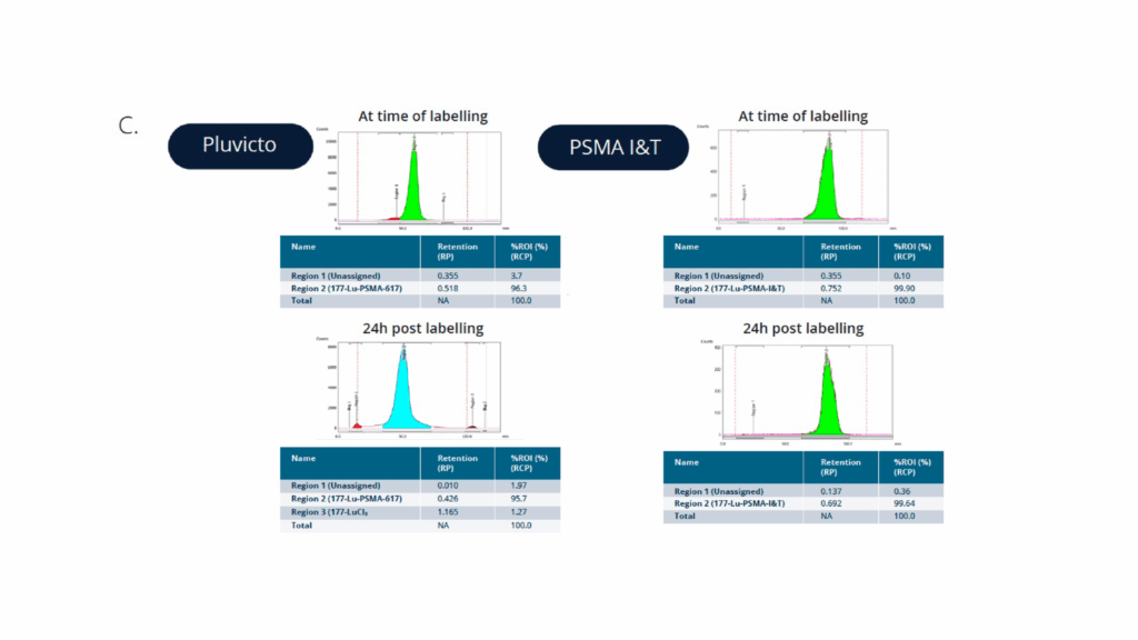 Figure C. Pluvicto® and PSMA-I&T labelling and stability over time.