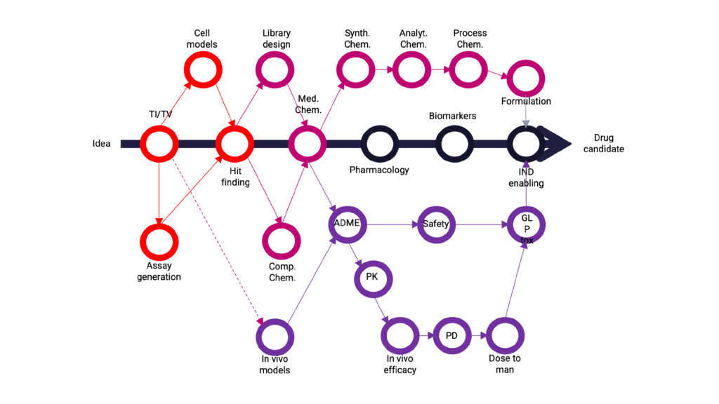 A graphic to support a blog about accessing skills for successful drug discovery